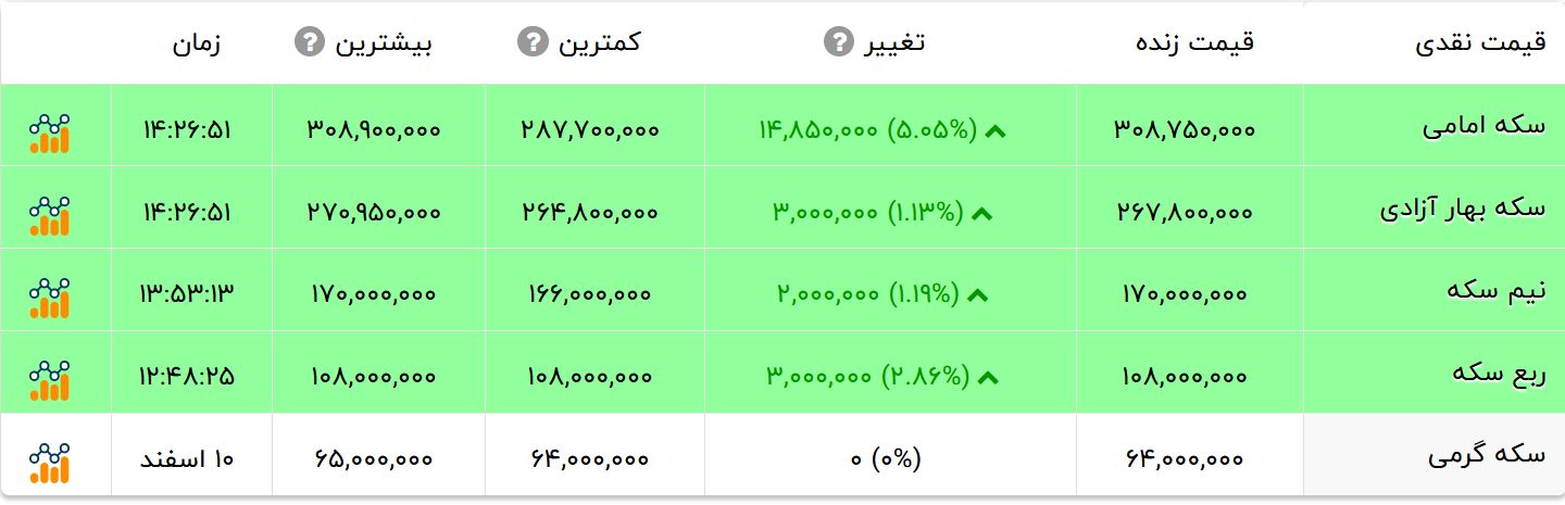 قیمت طلا، سکه، نیم سکه در بازار امروز پنجشنبه 10 فروردین