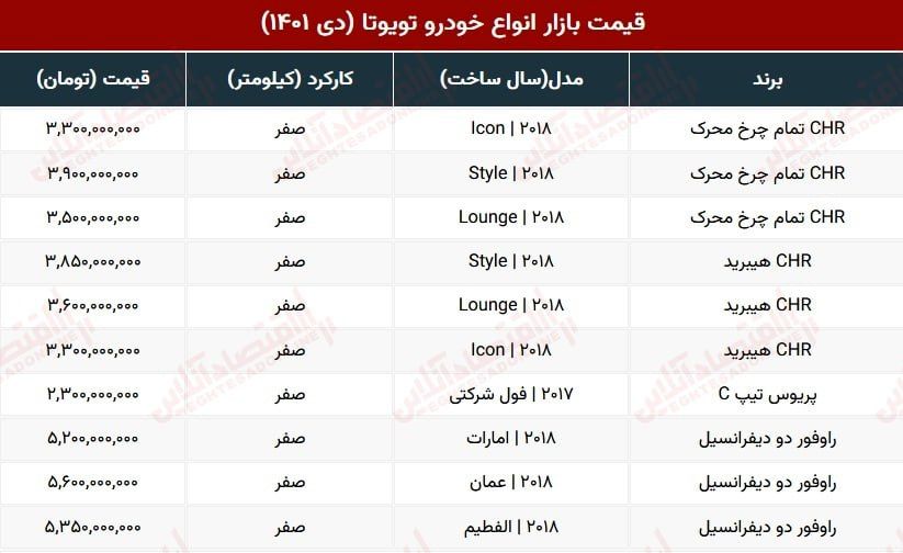 خودرویی که در یک ماه بیش از ۱ میلیارد تومان گران شد!