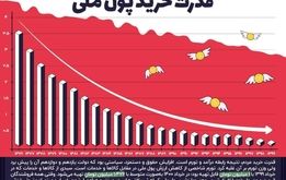  اینفوگرافی | قدرت خرید پول ملی