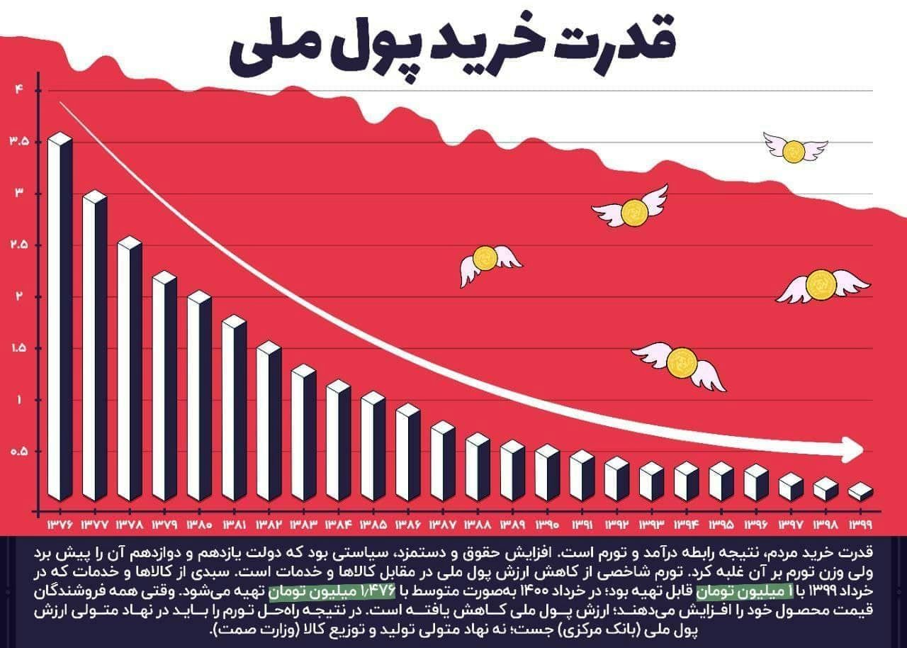  اینفوگرافی | قدرت خرید پول ملی