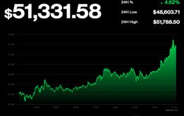 بیت کوین خود را به بالای ۵۰ هزار دلار رساند