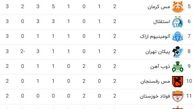 جدول رده‌بندی لیگ برتر تا پایان هفته دوم