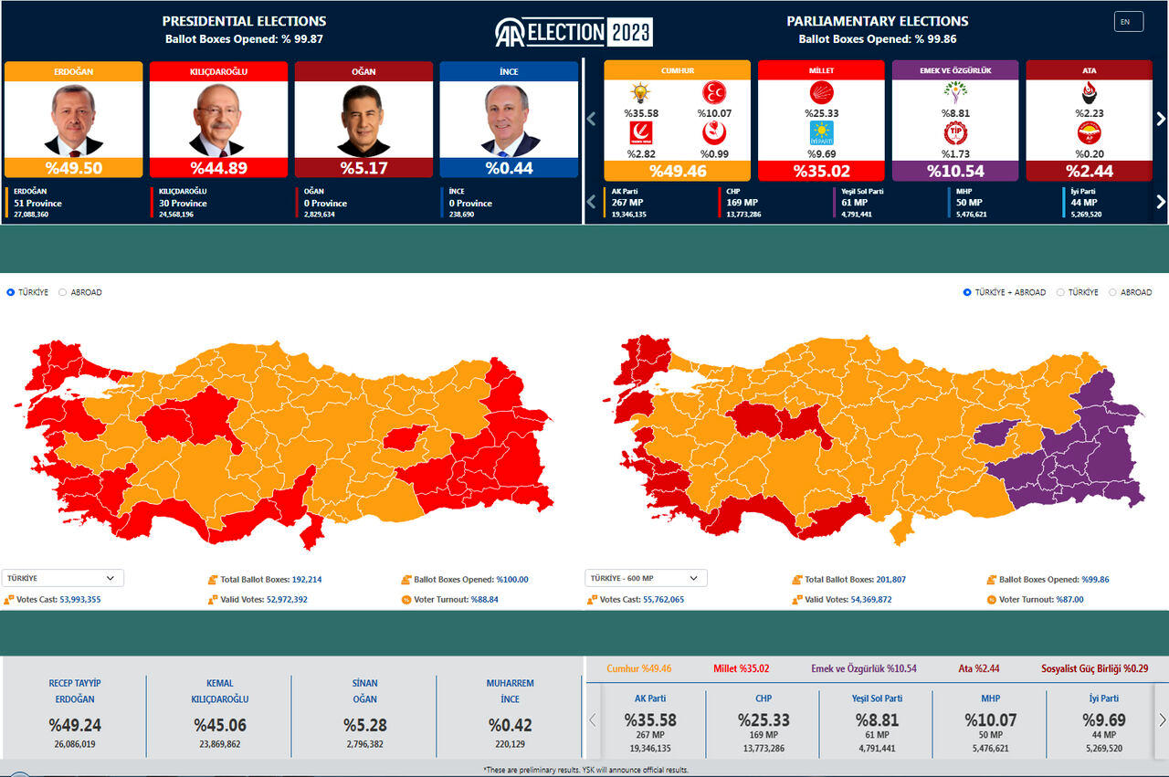 ادعای سخنگوی ریاست جمهوری ترکیه: دور دوم انتخابات را می‌بریم