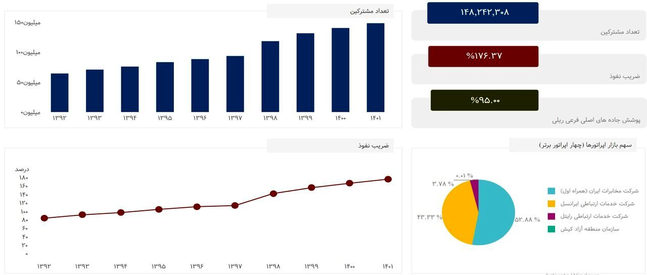 تعداد مشترکان تلفن همراه از ۱۴۸ میلیون نفر گذشت!