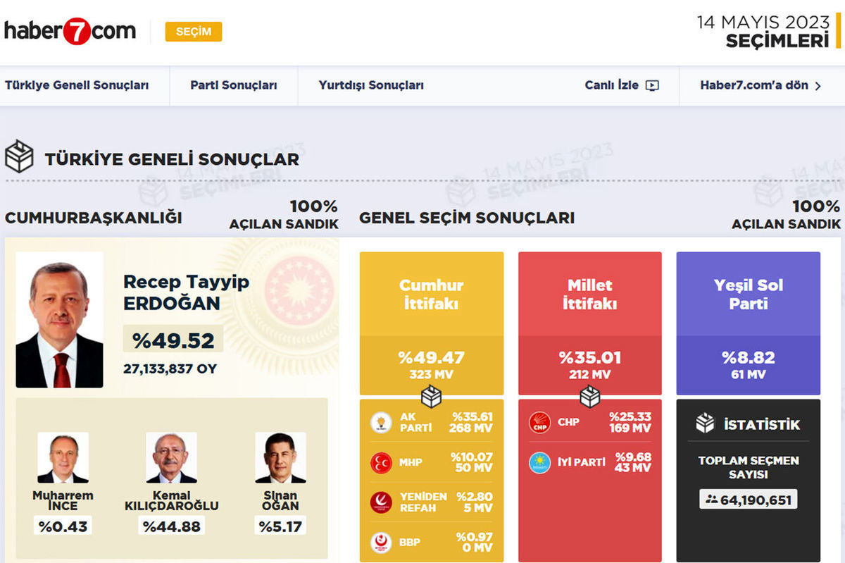 اعلام نتایج رسمی و قطعی انتخابات ترکیه