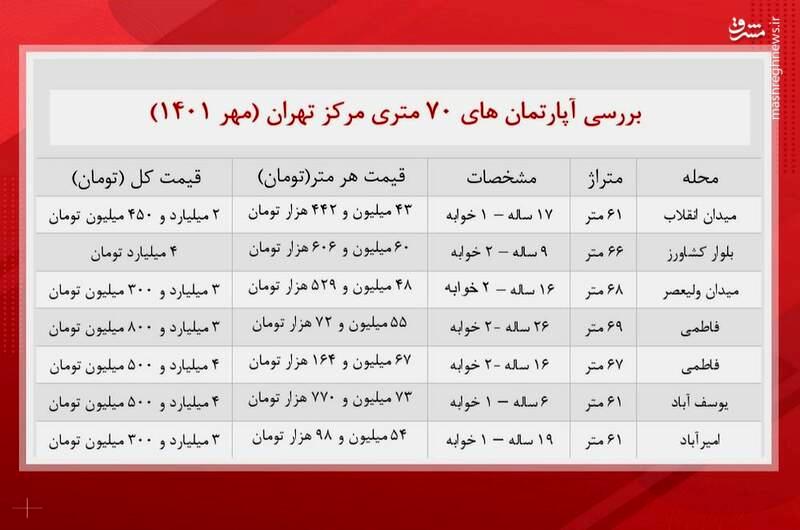 خرید آپارتمان ۷۰ متری در تهران چقدر آب می خورد؟ + جدول