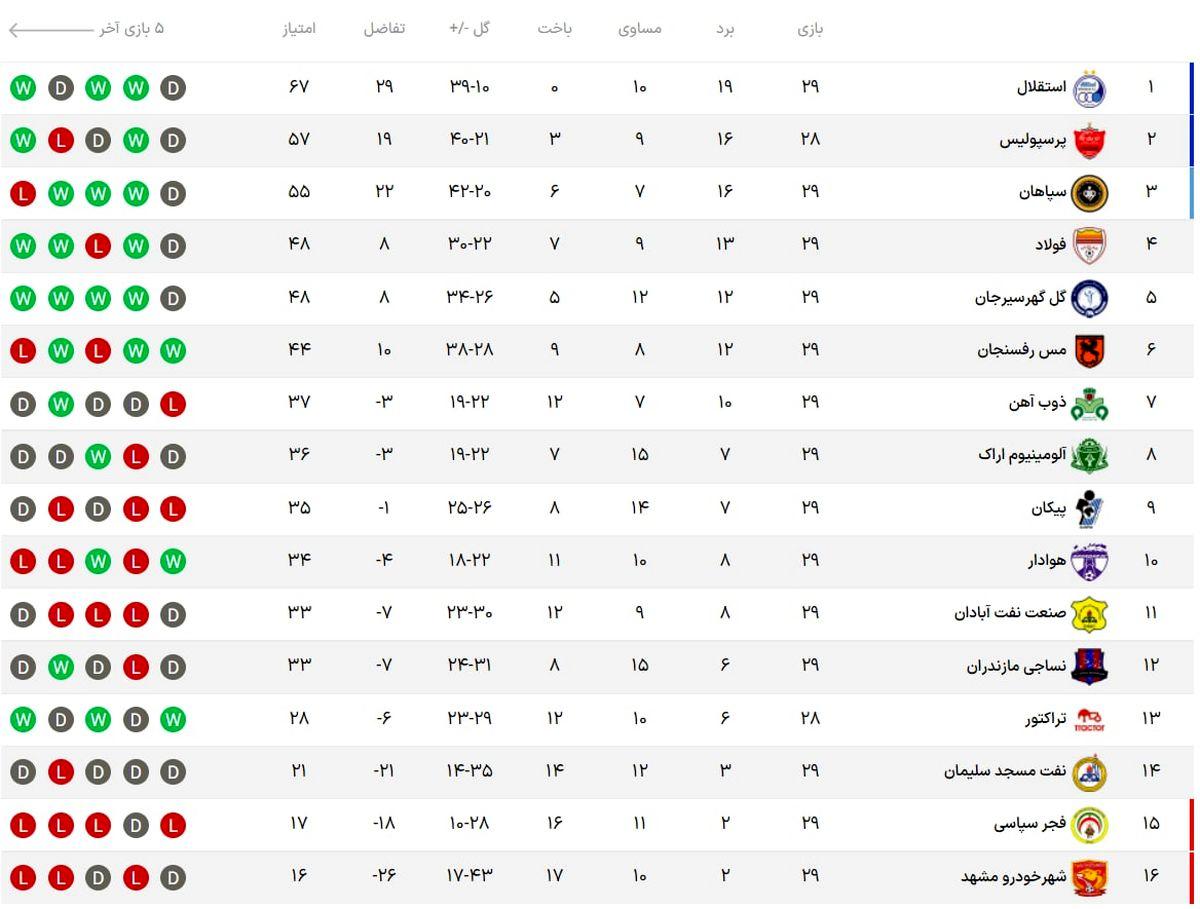 جدول رده‌بندی لیگ برتر پس از پایان هفته بیست و نهم