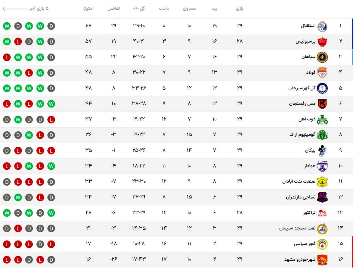 جدول رده‌بندی لیگ برتر پس از پایان هفته بیست و نهم