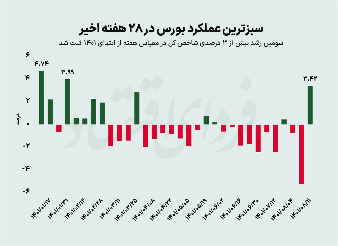 بورس در هفته دوم آبان؛ یک رکورد سبز!