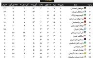 جدول لیگ برتر پس از حکم کمیته انضباطی | استقلال صدر را از دست داد