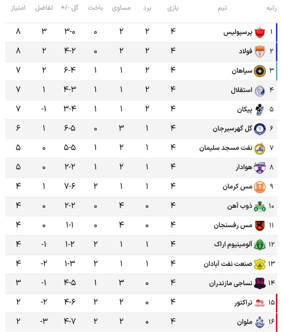 جدول لیگ برتر در پایان هفته چهارم | پرسپولیس در صدر