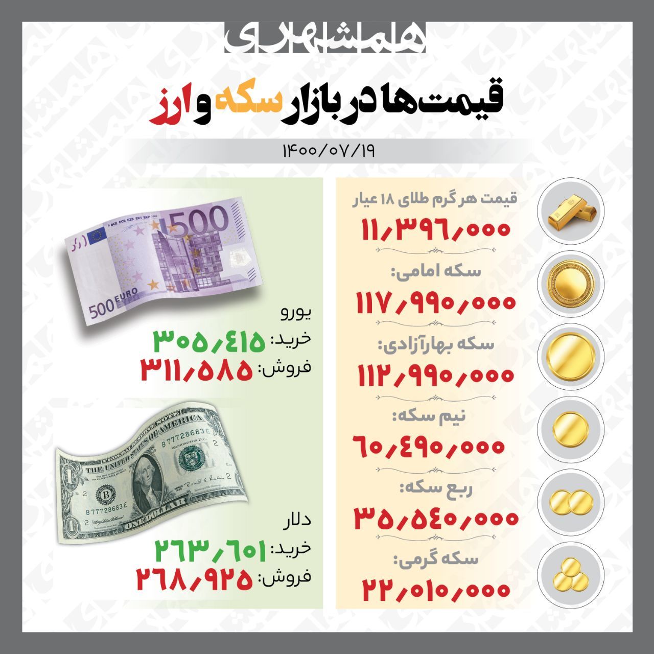 قیمت طلا، سکه و ارز تا ساعت ۱۲ ظهر دوشنبه، ۱۹ مهرماه

