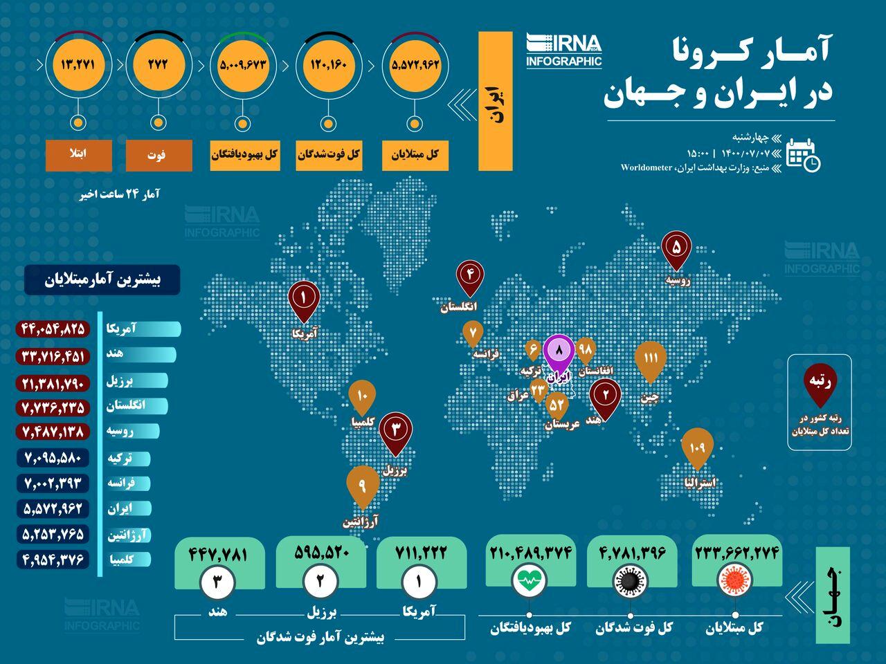 اینفوگرافی /آمار کرونا در ایران و جهان (۱۴۰۰/۰۷/۰۷)