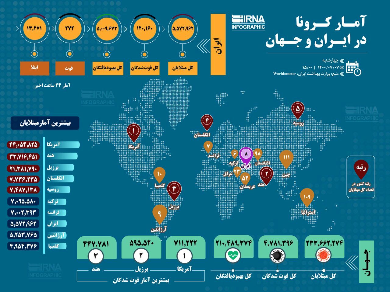 اینفوگرافی /آمار کرونا در ایران و جهان (۱۴۰۰/۰۷/۰۷)