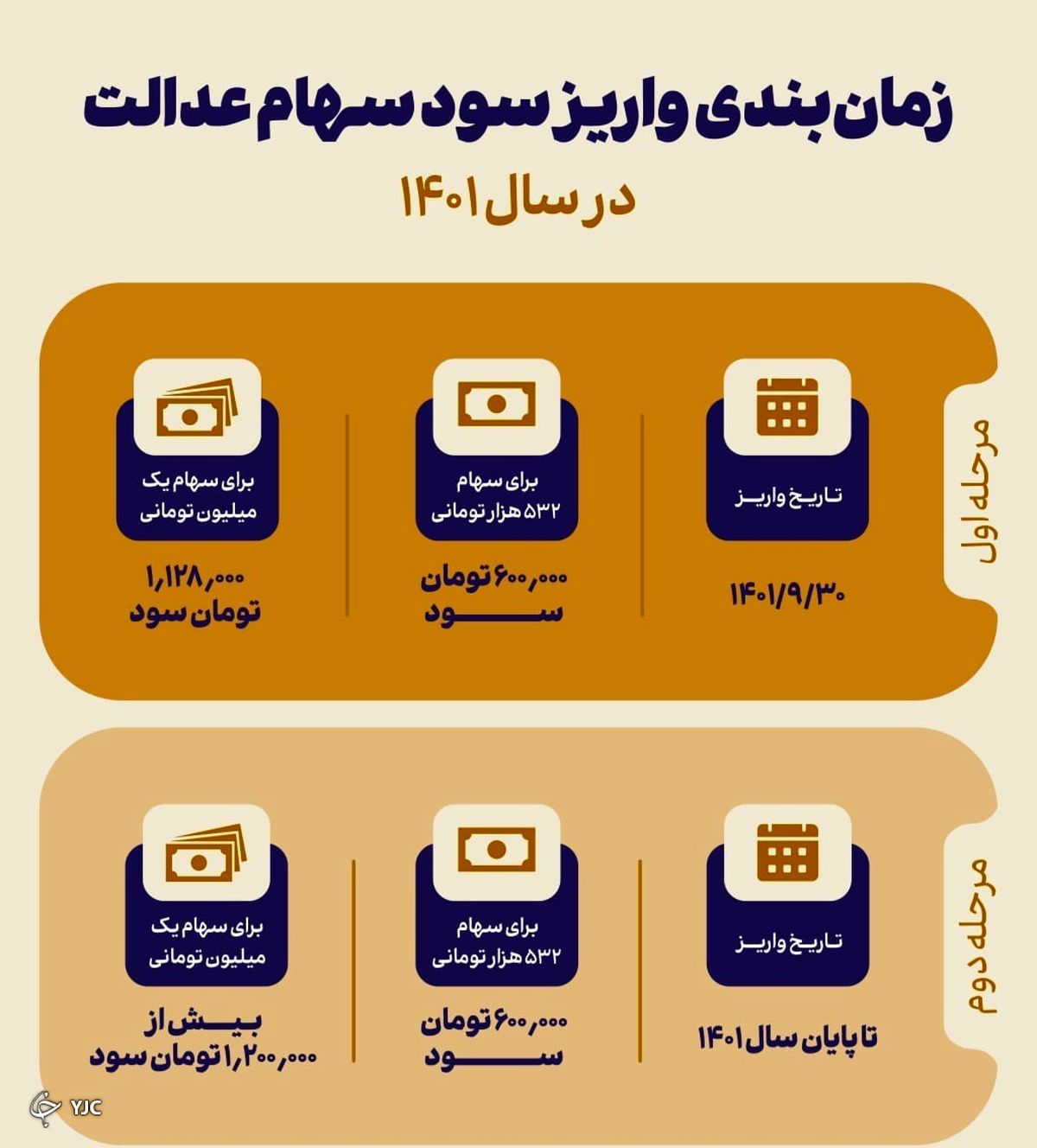 خبر مهم درباره واریز مرحله دوم سود سهام عدالت