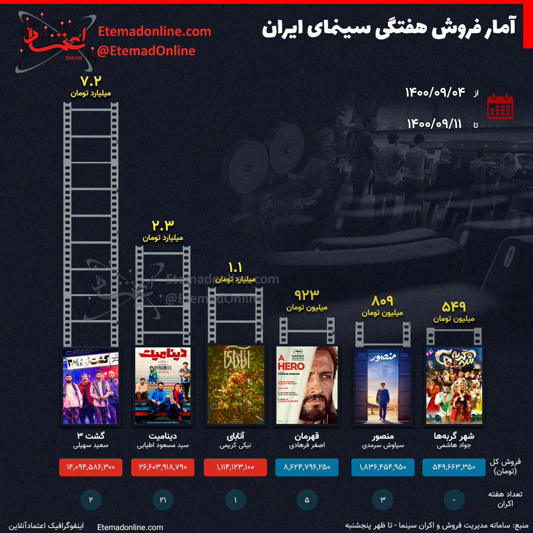  آتابای نیکی کریمی یک میلیاردی شد / آمار فروش سینمای ایران -اینفوگرافی