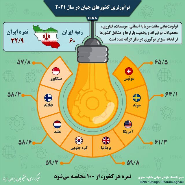 اینفوگرافیک / نوآورترین کشورهای جهان در سال ۲۰۲۱