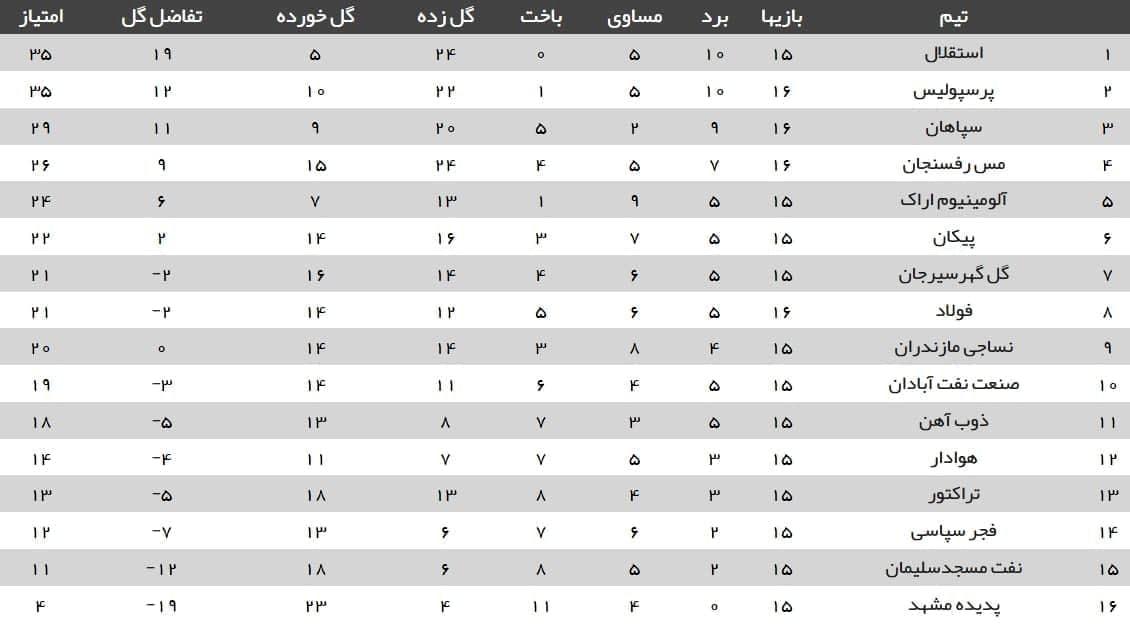 جدول رده‌بندی لیگ برتر پس از برد پرسپولیس و باخت سپاهان در هفته شانزدهم