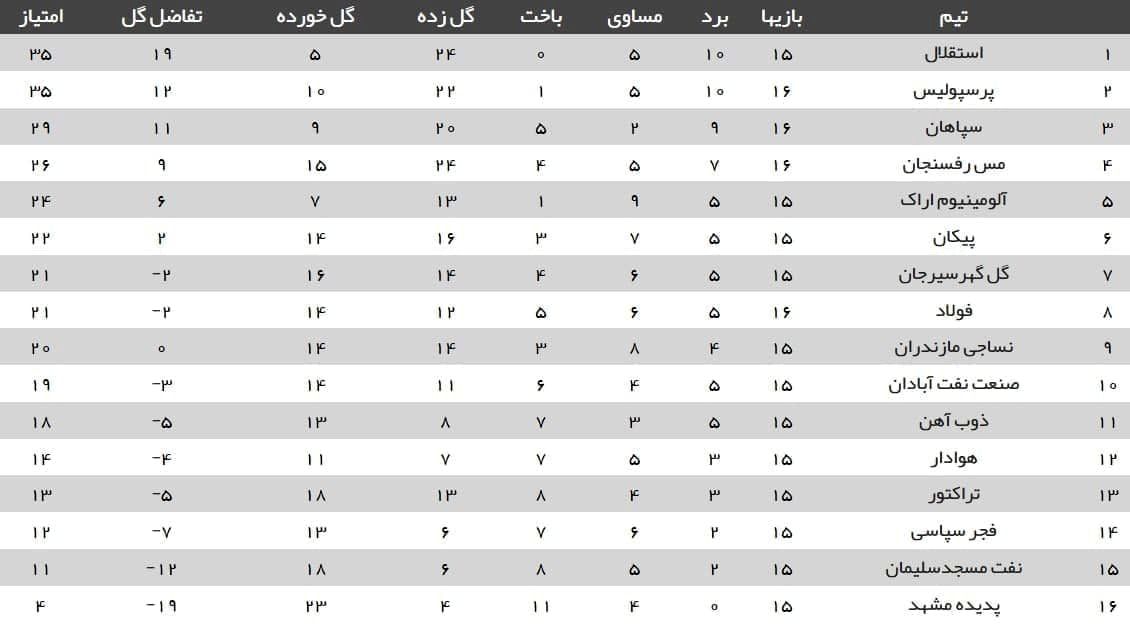 جدول رده‌بندی لیگ برتر پس از برد پرسپولیس و باخت سپاهان در هفته شانزدهم