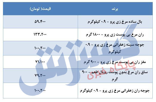 قیمت جدید مرغ در بازار