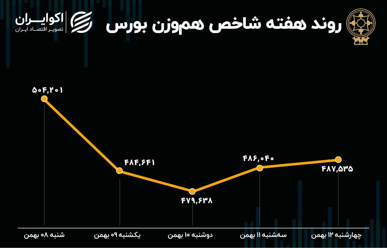 بورس در هفته دوم بهمن‌ماه چگونه بوده است؟