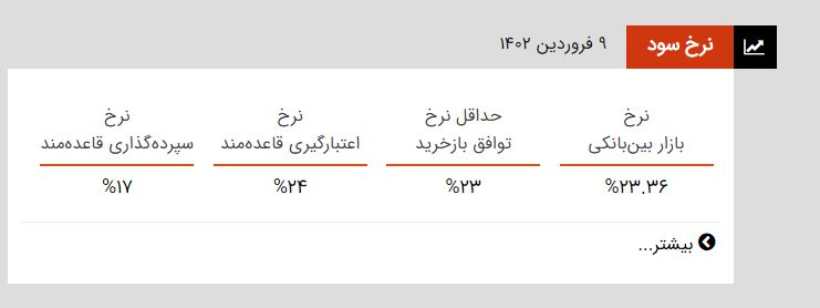 رکورد بی سابقه افزایش نرخ سود بانکی 