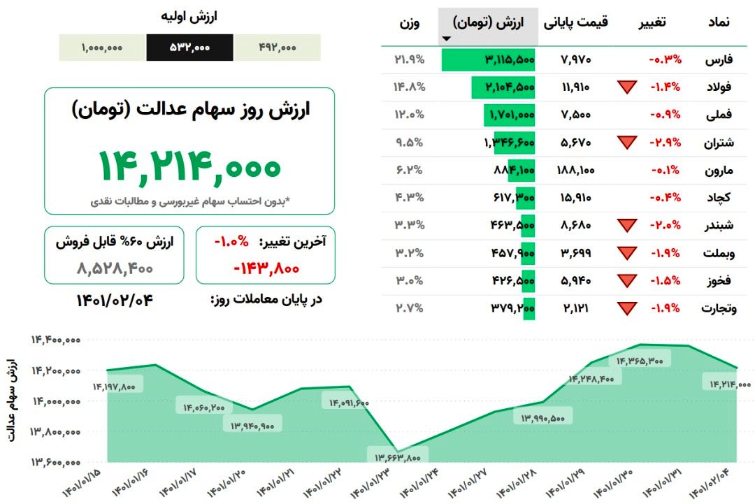 ارزش سهام عدالت من امروز چند شد ؟