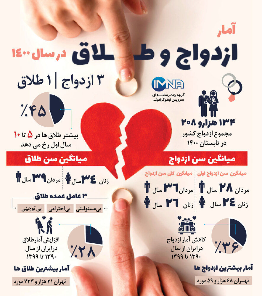 اینفوگرافیک| آمار ازدواج و طلاق در سال ۱۴۰۰