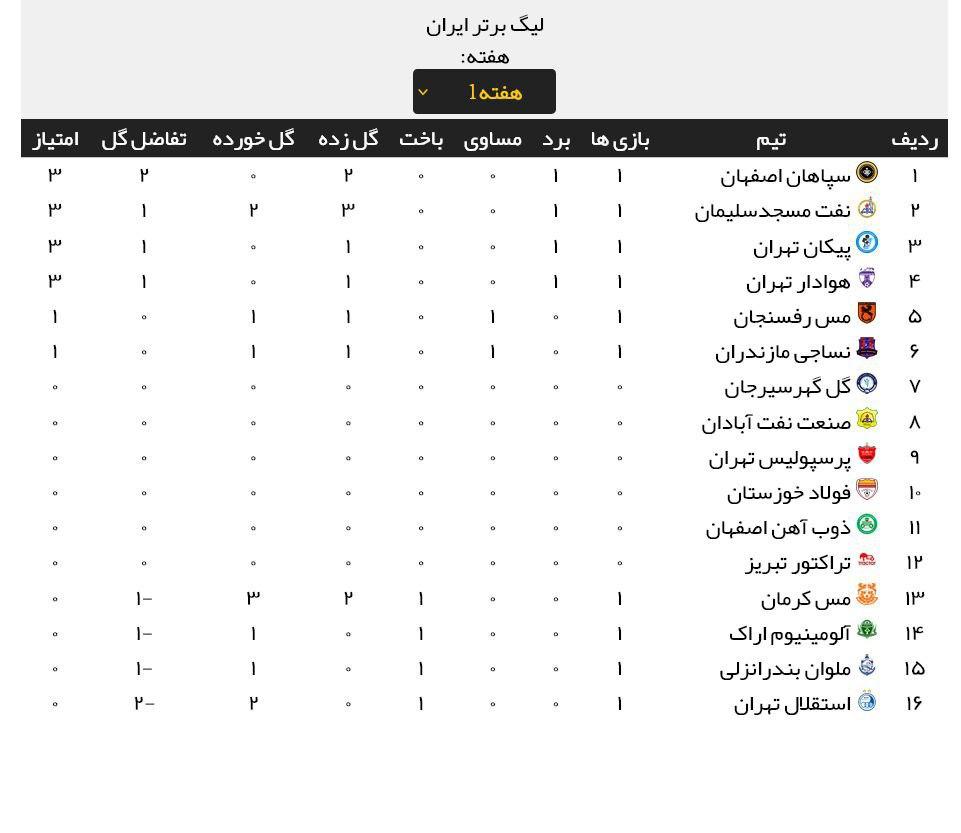 جدول رده بندی هفته اول لیگ بیست و دوم 