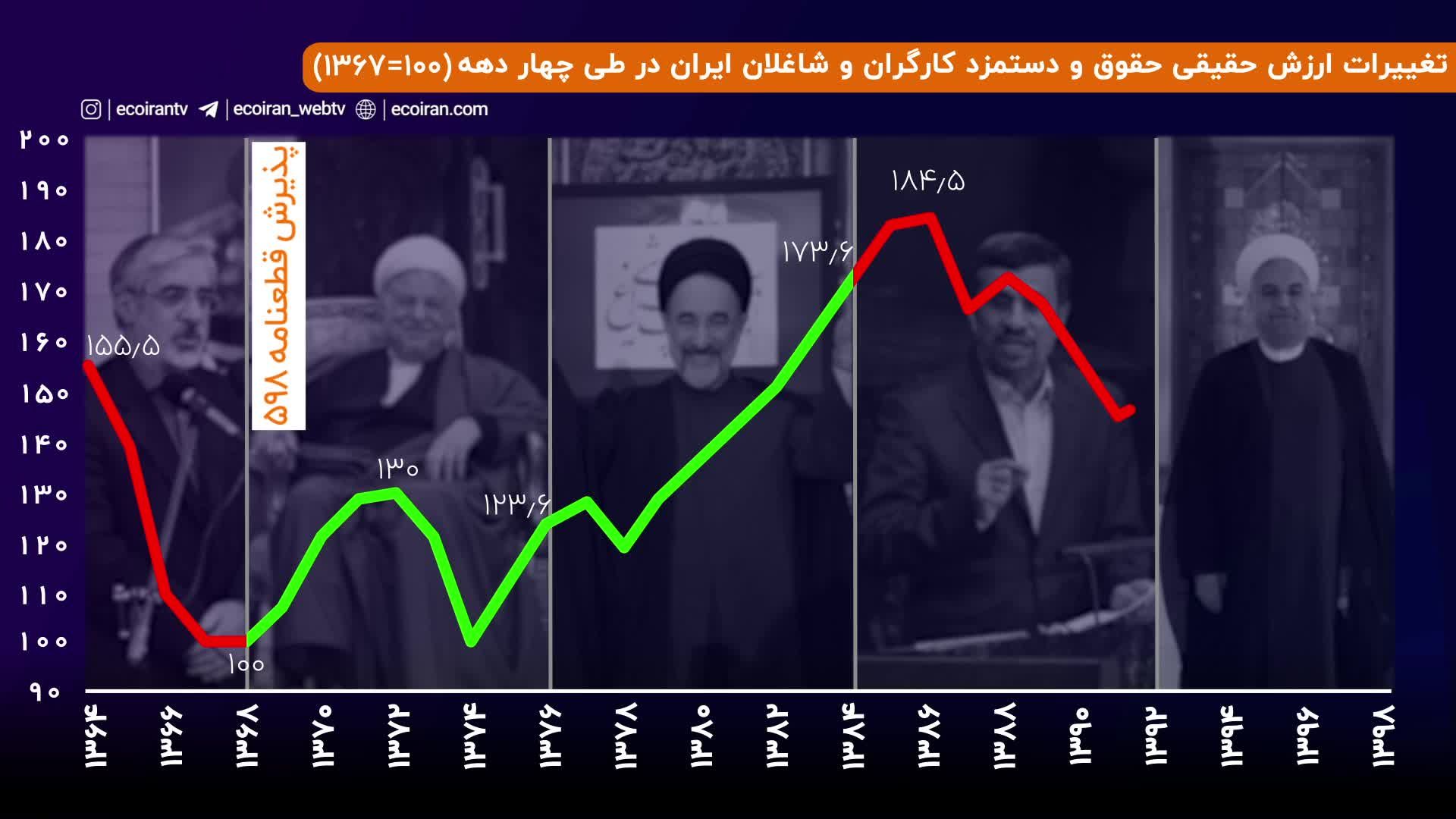 جزئیات تازه از زمان اجرای همسان‌سازی و  افزایش حقوق و دستمزد 1401