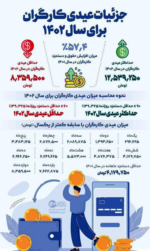 جزئیات مبلغ عیدی کارگران برای سال ۱۴۰۲