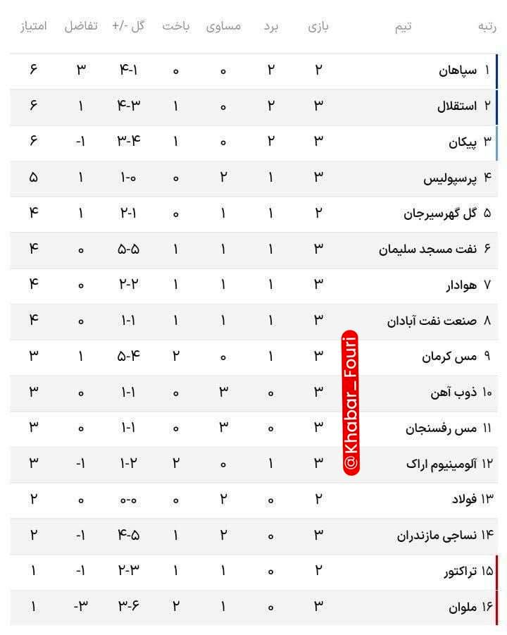 جدول لیگ برتر پس از پایان بازی های هفته سوم