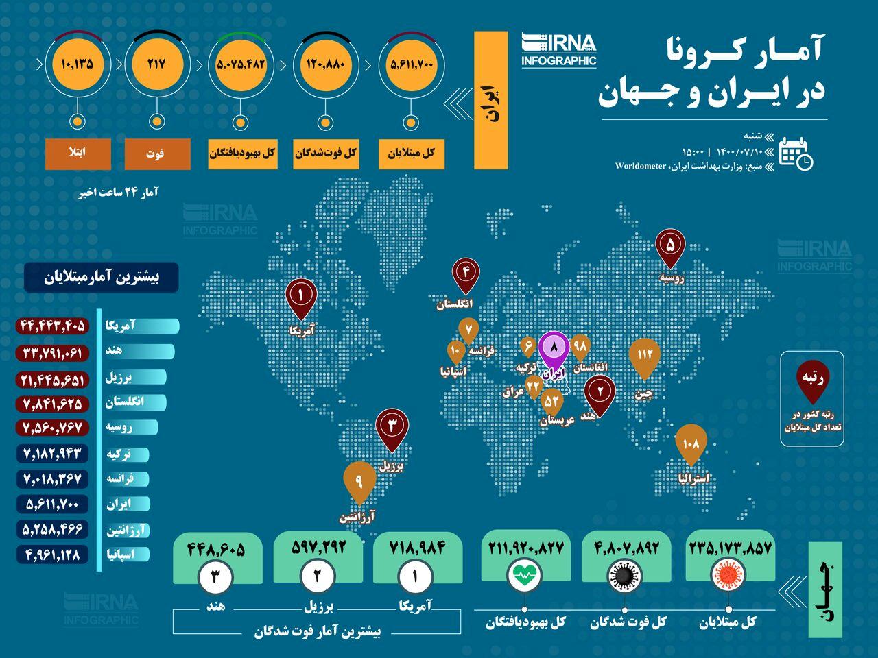 اینفوگرافی /آمار کرونا در ایران و جهان (۱۴۰۰/۰۷/۱۰)