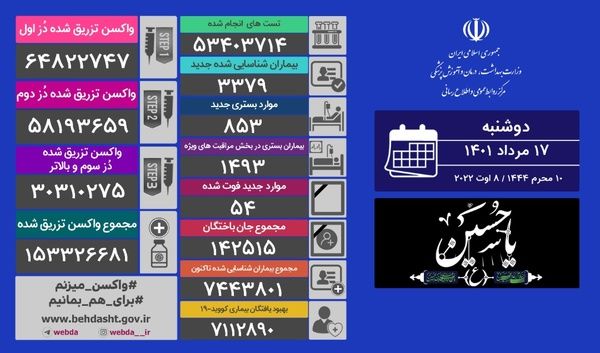 شناسایی ۳۳۷۹ مبتلای جدید به کرونا و فوت ۵۴ بیمار