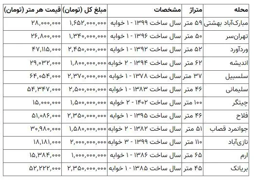 خرید خانه‌های ارزان قیمت در این مناطق از تهران