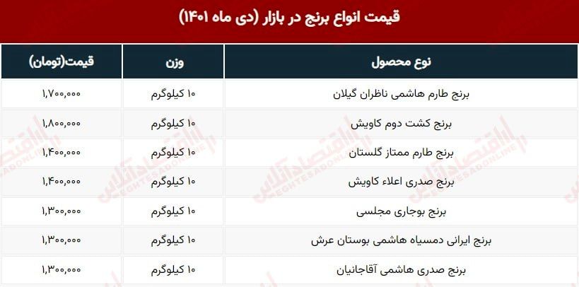 کیسه ۱۰ کیلویی برنج ایرانی چند؟