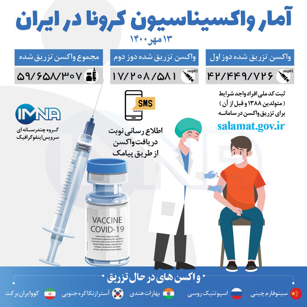 آمار واکسیناسیون کرونا در ایران تا ۱۳ مهر ۱۴۰۰ + اینفوگرافیک
